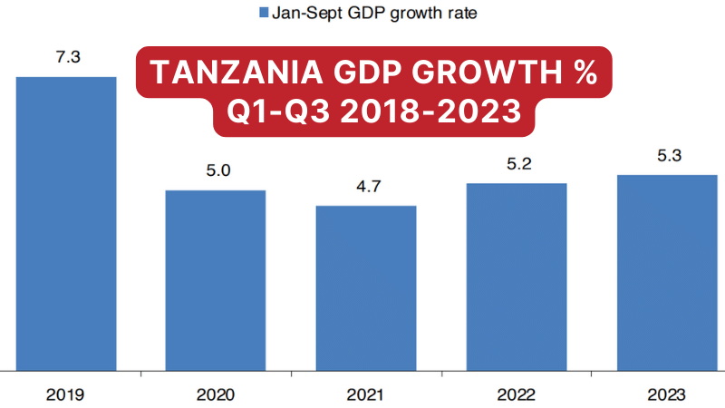 Tanzania GDP Growth Rate Q1-Q3 2018-2023