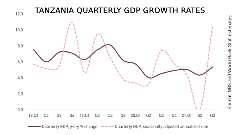 TANZANIA QUARTERLY GDP GROWTH RATES 2018-2021