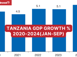 Tanzania Real GDP Growth 2020-2024(Jan-Sep)