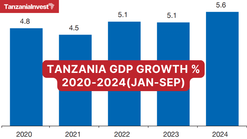 Tanzania Real GDP Growth 2020-2024(Jan-Sep)