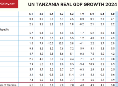 TANZANIA REAL GDP GROWTH 2024 2025 UNITED NATIONS FORECASTS