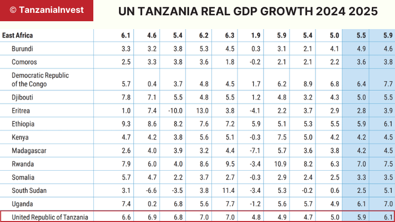 TANZANIA REAL GDP GROWTH 2024 2025 UNITED NATIONS FORECASTS