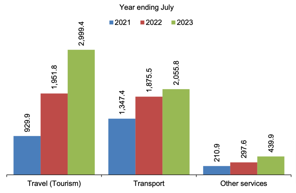 Tanzania Service and Tourism Receipts August 2023