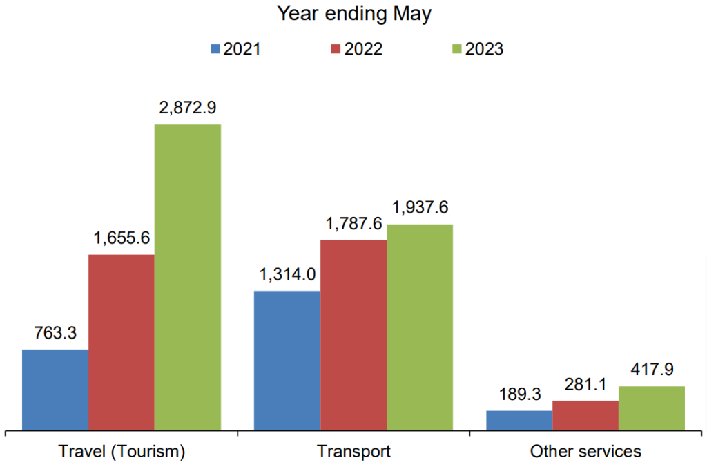Tanzania Service Tourism Receipts May 2023