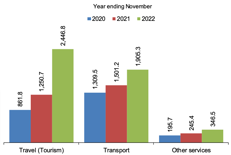 Tanzania Services Receipts November 2020-2021-2022 (in Millions USD)