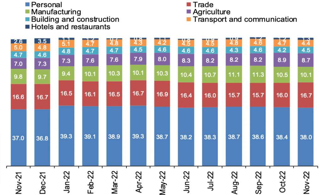 Tanzania Share of Credit to Selected Economic Activities November 2021-2022