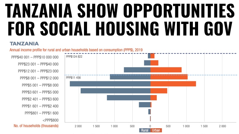 Tanzania Social Housing Opportunities