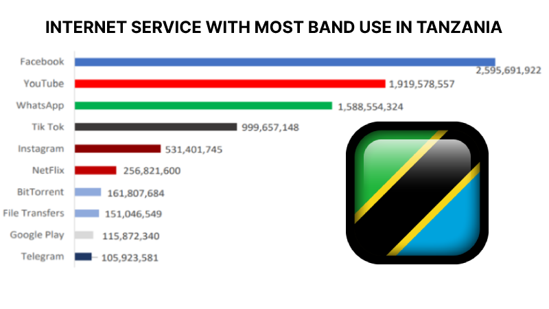 Tanzania Social Media and Network Ranking Q3 2022