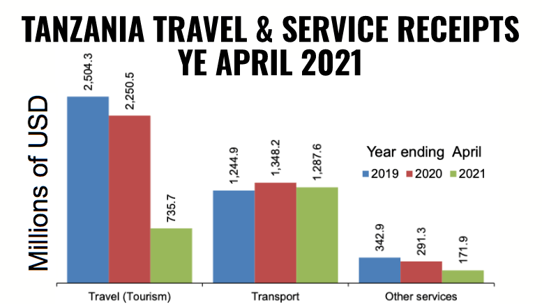 Tanzania Travel Service Receipts YE April 2021