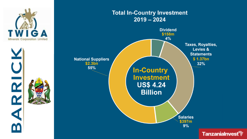 Tanzania Twiga Barrick Investment 2019-2024