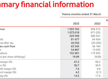 Vodacom Tanzania Results Year End March 2023