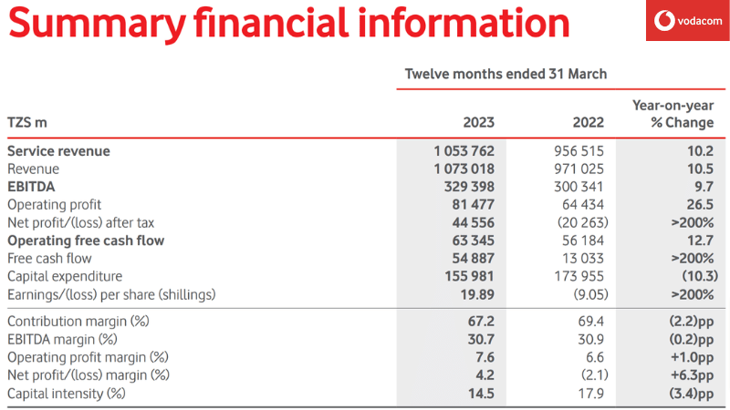 Vodacom Tanzania Results Year End March 2023