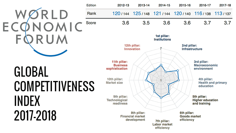 WEF Tanzania Global Competitiveness Index 2017-2018