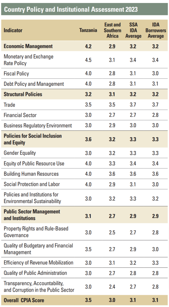 World Bank Country Policy and Institutional Assessment 2023 Tanzania