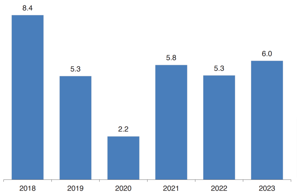 Zanzibar GDP Growth Rate (%), 2018-2013