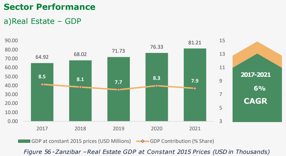 Zanzibar Real Estate Sector Performances 2017-2021