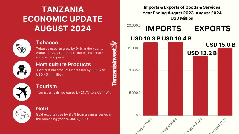 TANZANIA ECONOMIC UPDATE AUGUST 2024