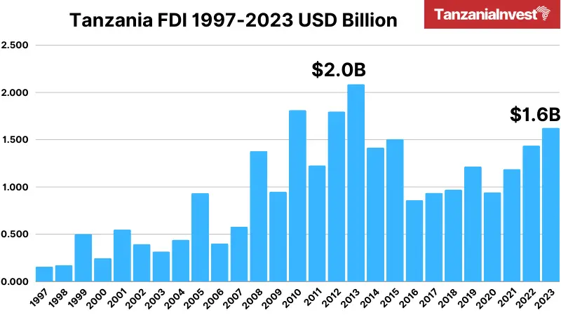 Tanzania FDI 1997-2023 USD Billion