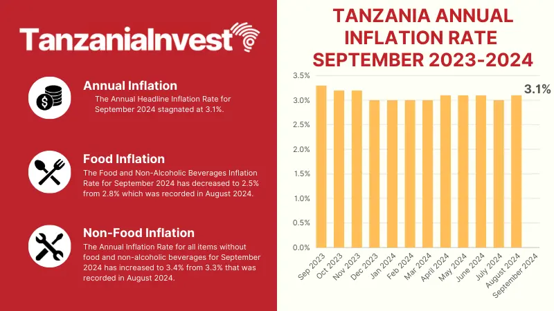 Tanzania Annual Inflation Rate September 2024