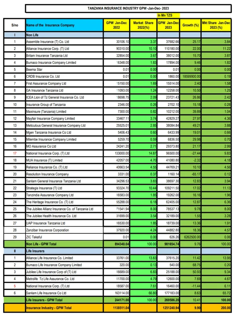 Tanzania Insurance Gross Written Premium GWP by Company, 2022-2023
