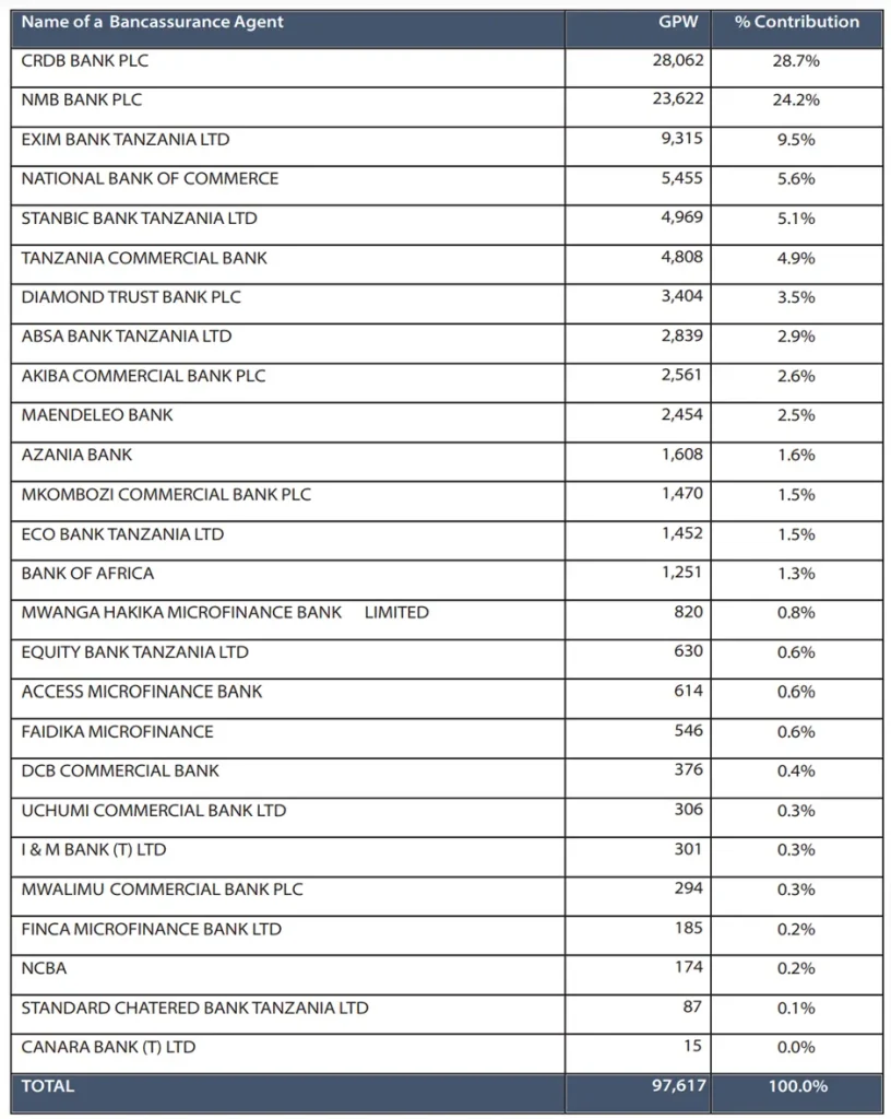 Tanzanian Banks' Contribution to General Insurance GWP, 2022